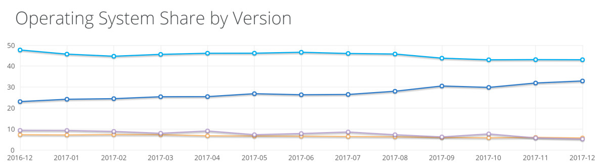 2017Win10份額增幅不大，Win7仍然稱霸