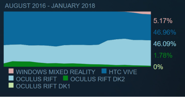 Windows 10 MR設備Steam份額再獲增長