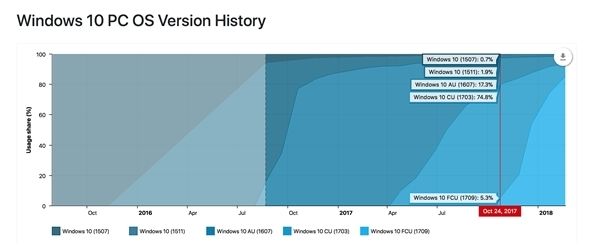 Win10秋季創意者更新覆蓋率達85%