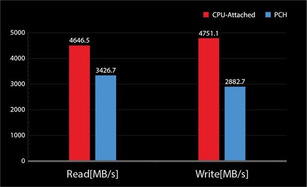 微星更新BIOS解鎖Z370/X299 RAID直連CPU