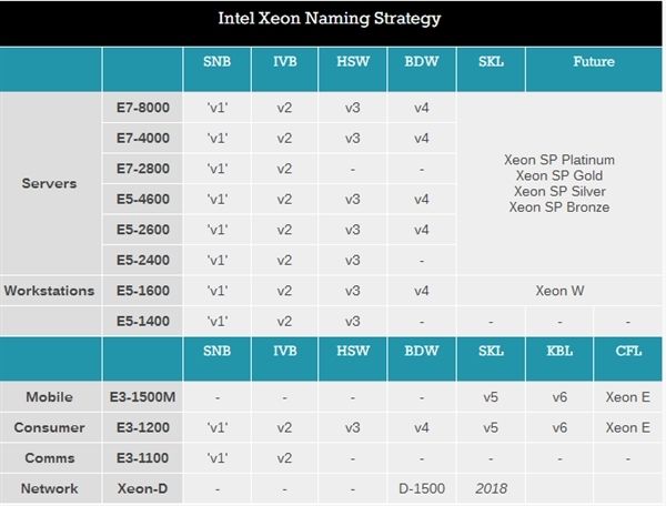 Intel官方偷跑10款Xeon E-2100處理器 接班至強(qiáng)E3