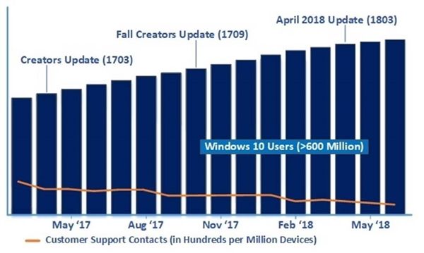 Win10四月更新正式版安裝量已突破2.5億