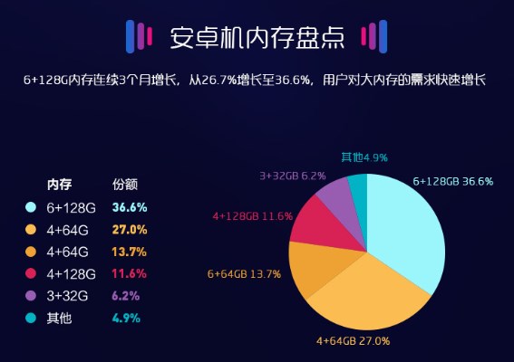 蘇寧8月智能手機實體零售報告：6+128GB大內(nèi)存持續(xù)增長