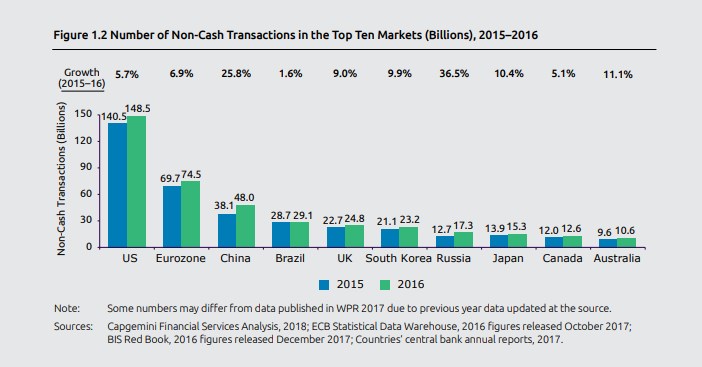 全球支付報告2018：中國無現(xiàn)金支付總次數(shù)2021年或超美國，成全球第一