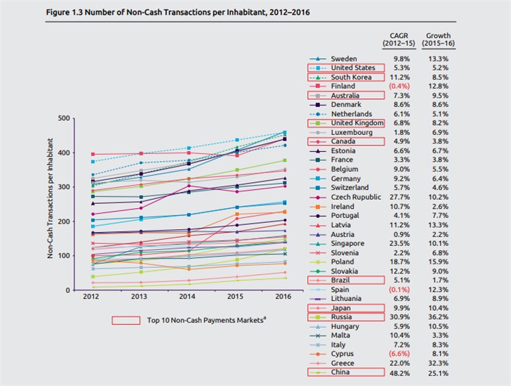 全球支付報告2018：中國無現(xiàn)金支付總次數(shù)2021年或超美國，成全球第一