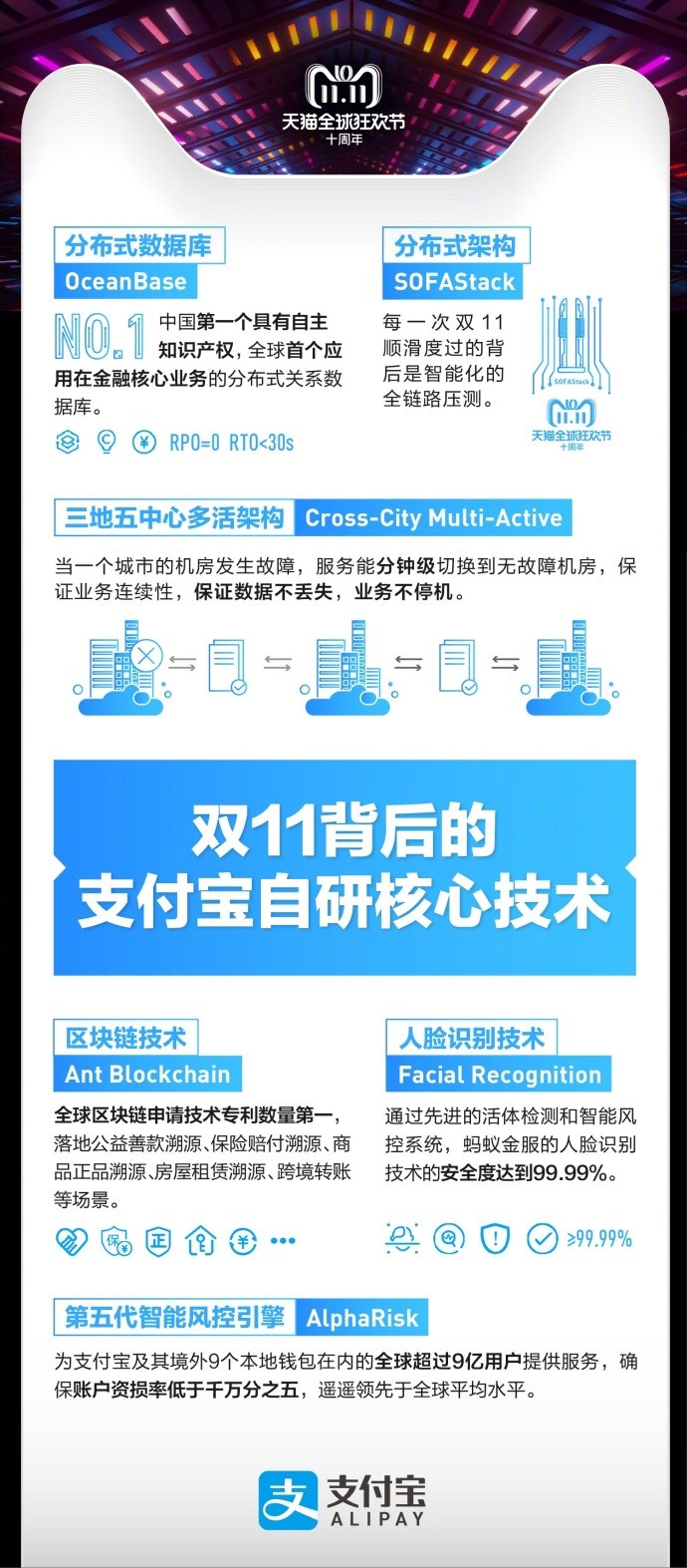 天貓雙十一2135億交易背后，支付寶：6成通過指紋、刷臉支付完成