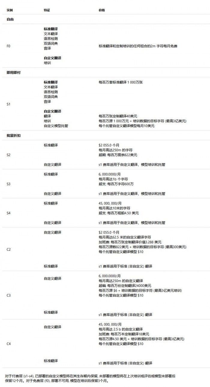 微軟自定義翻譯上線，可用性定價(jià)將于下年2月1日生效