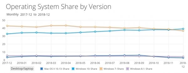 最新數(shù)據(jù)顯示：Win10市場(chǎng)份額悄然超越Win7