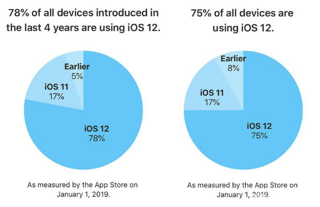 官方公布iOS 12安裝率：比iOS 11系統更受歡迎