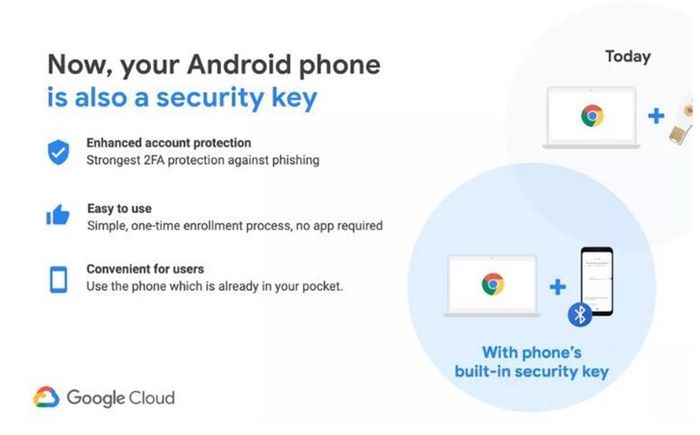 還敢說安卓不安全？谷歌正式宣布，安卓手機可成為物理安全密鑰